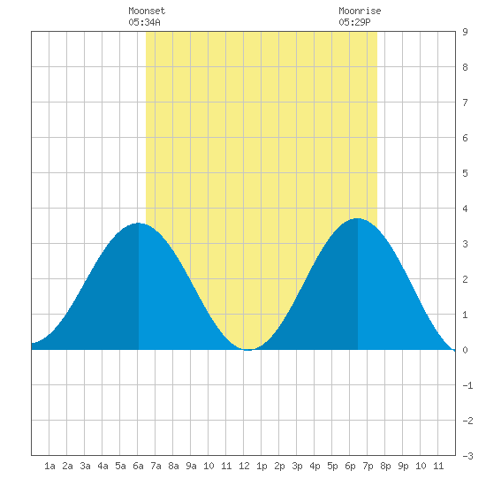 Hatteras tide chart for Thursday, April 14, 2022