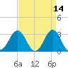 Hatteras tide chart for Thursday, April 14, 2022