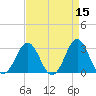 Hatteras tide chart for Friday, April 15, 2022