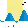 Hatteras tide chart for Sunday, April 17, 2022