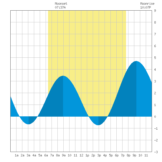 Hatteras tide chart for Monday, April 18, 2022