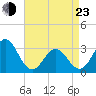 Hatteras tide chart for Saturday, April 23, 2022