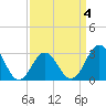 Hatteras tide chart for Monday, April 4, 2022