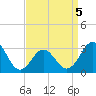 Hatteras tide chart for Tuesday, April 5, 2022
