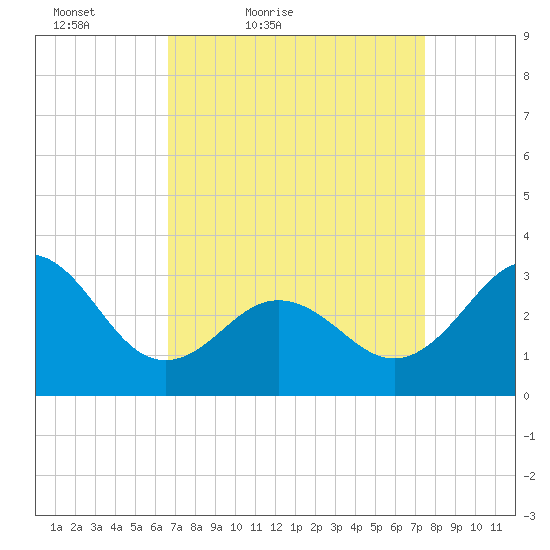 Hatteras tide chart for Thursday, April 7, 2022