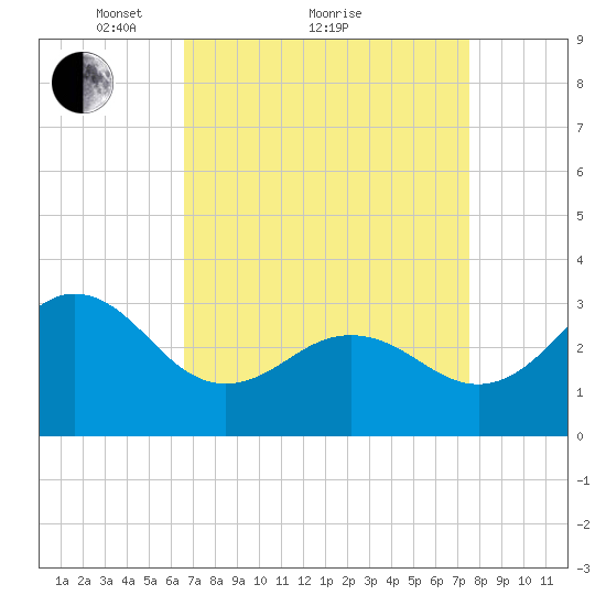 Hatteras tide chart for Saturday, April 9, 2022