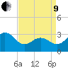 Hatteras tide chart for Saturday, April 9, 2022