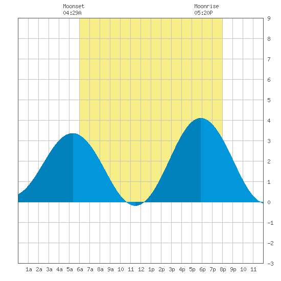 Hatteras tide chart for Friday, May 13, 2022