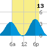 Hatteras tide chart for Friday, May 13, 2022