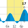 Hatteras tide chart for Tuesday, May 17, 2022