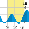 Hatteras tide chart for Wednesday, May 18, 2022