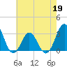 Hatteras tide chart for Thursday, May 19, 2022