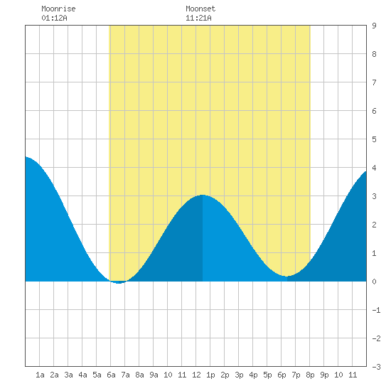 Hatteras tide chart for Saturday, May 21, 2022