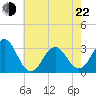 Hatteras tide chart for Sunday, May 22, 2022