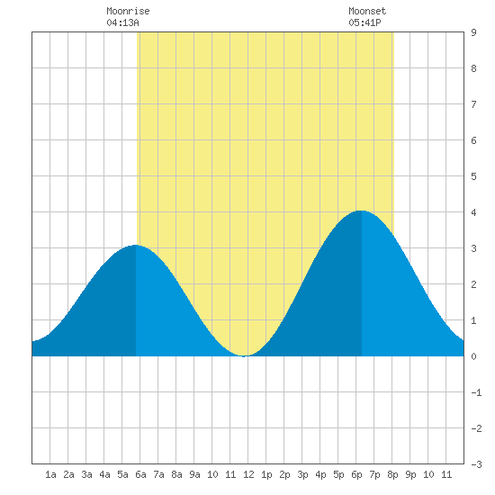 Hatteras tide chart for Friday, May 27, 2022