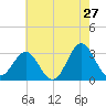 Hatteras tide chart for Friday, May 27, 2022