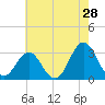 Hatteras tide chart for Saturday, May 28, 2022