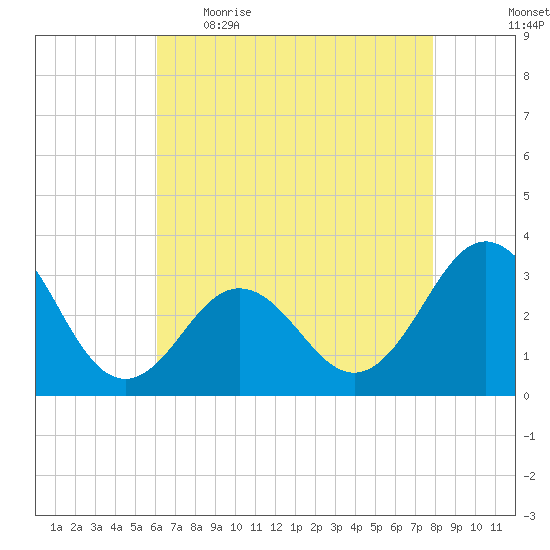 Hatteras tide chart for Wednesday, May 4, 2022