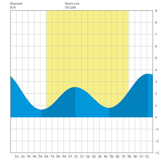 Hatteras tide chart for Thursday, May 5, 2022