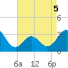 Hatteras tide chart for Thursday, May 5, 2022