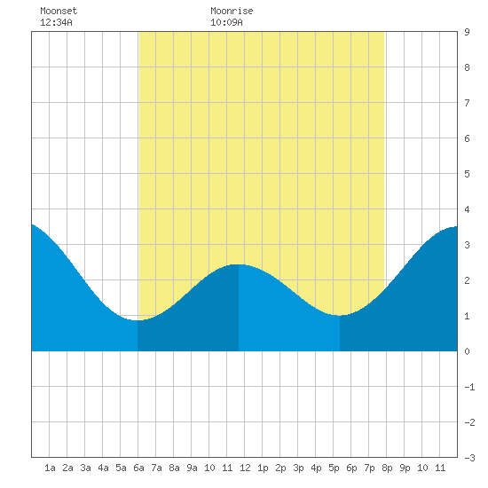 Hatteras tide chart for Friday, May 6, 2022