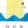 Hatteras tide chart for Friday, May 6, 2022