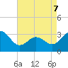 Hatteras tide chart for Saturday, May 7, 2022
