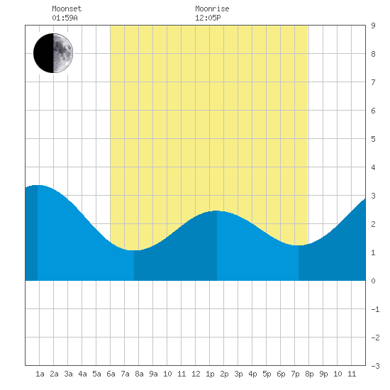 Hatteras tide chart for Sunday, May 8, 2022