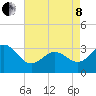 Hatteras tide chart for Sunday, May 8, 2022