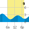 Hatteras tide chart for Monday, May 9, 2022