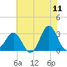 Hatteras tide chart for Saturday, June 11, 2022