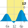 Hatteras tide chart for Sunday, June 12, 2022