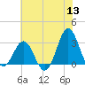 Hatteras tide chart for Monday, June 13, 2022