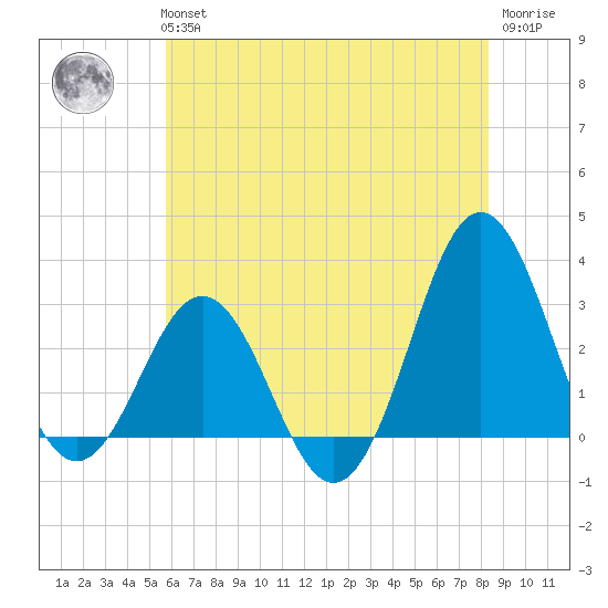Hatteras tide chart for Tuesday, June 14, 2022