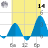 Hatteras tide chart for Tuesday, June 14, 2022
