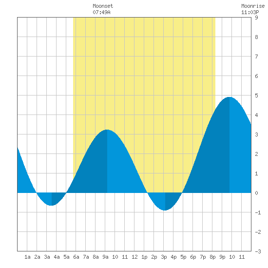 Hatteras tide chart for Thursday, June 16, 2022