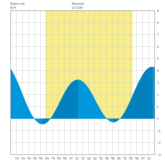 Hatteras tide chart for Saturday, June 18, 2022