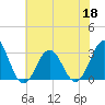 Hatteras tide chart for Saturday, June 18, 2022