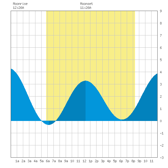 Hatteras tide chart for Sunday, June 19, 2022