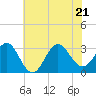 Hatteras tide chart for Tuesday, June 21, 2022