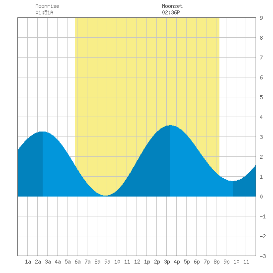 Hatteras tide chart for Wednesday, June 22, 2022