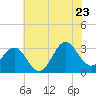 Hatteras tide chart for Thursday, June 23, 2022