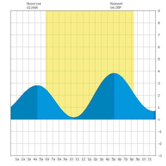 Hatteras tide chart for Friday, June 24, 2022
