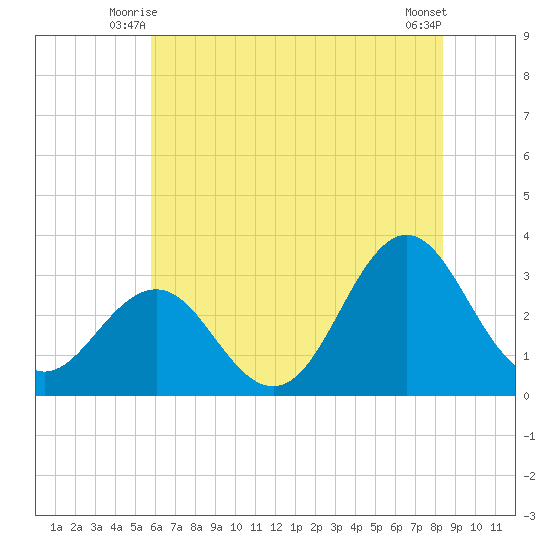 Hatteras tide chart for Sunday, June 26, 2022