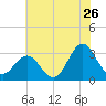 Hatteras tide chart for Sunday, June 26, 2022