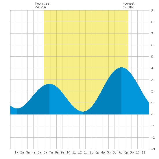 Hatteras tide chart for Monday, June 27, 2022