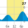 Hatteras tide chart for Monday, June 27, 2022