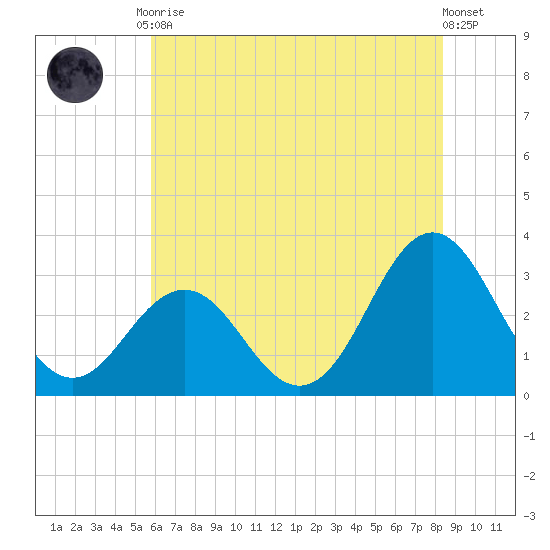 Hatteras tide chart for Tuesday, June 28, 2022