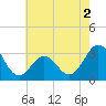 Hatteras tide chart for Thursday, June 2, 2022