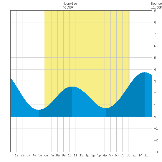 Hatteras tide chart for Friday, June 3, 2022